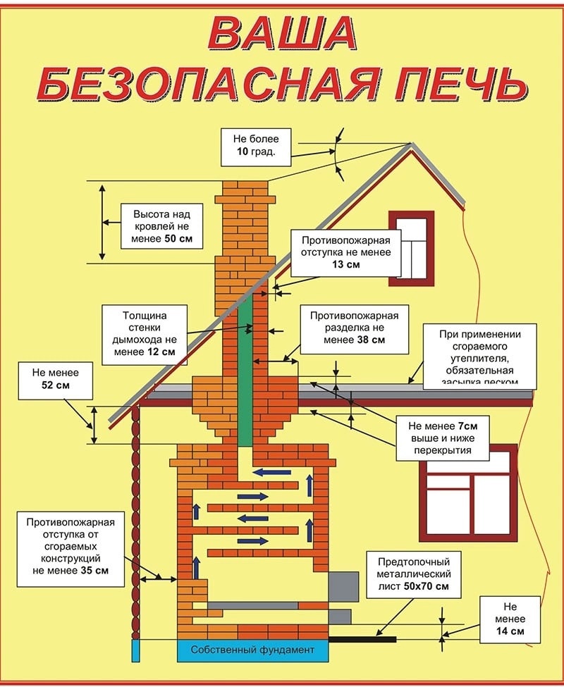 На каком расстоянии от отопительных аппаратов следует размещать мебель и другие сгораемые материалы